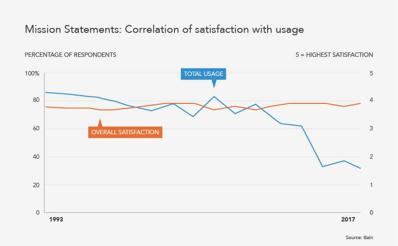 mission charts satisfaction graph