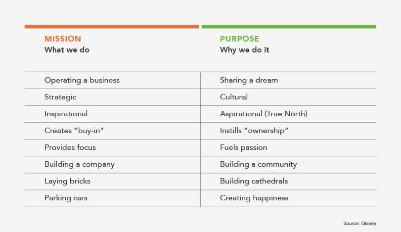 Disney purpose versus mission schema