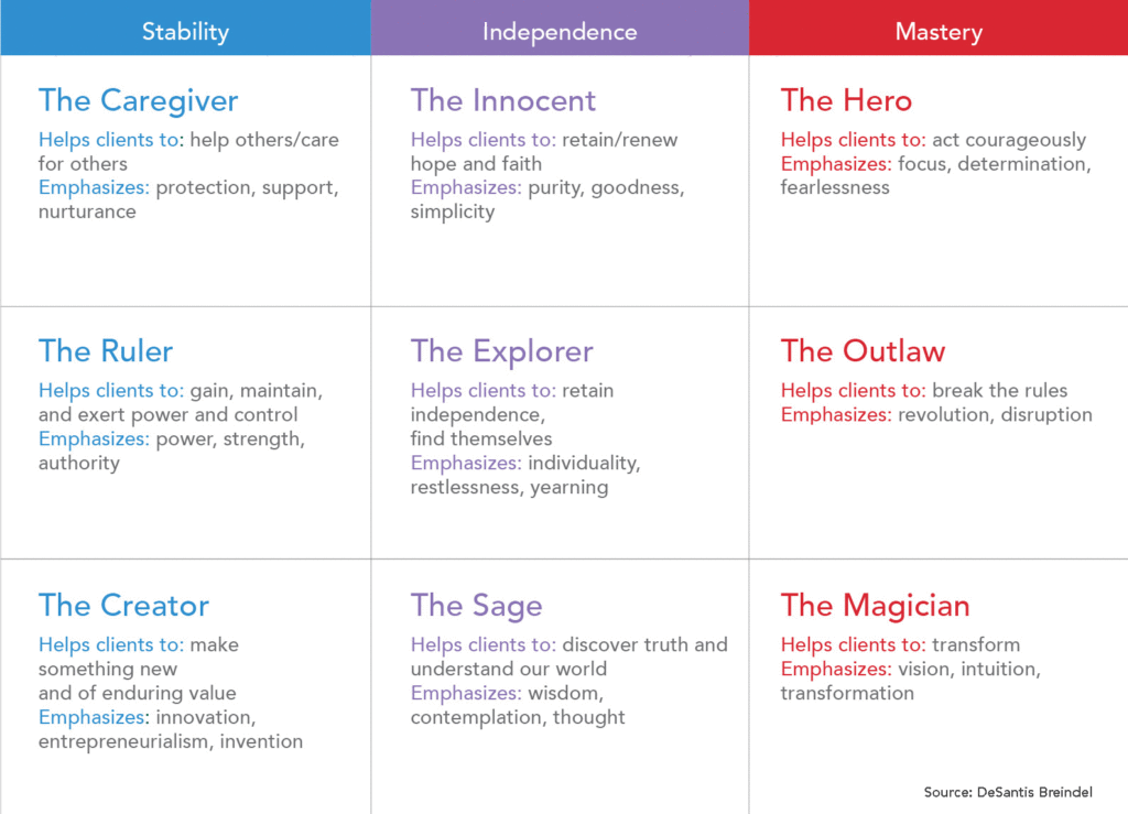 Jungian Archetypes