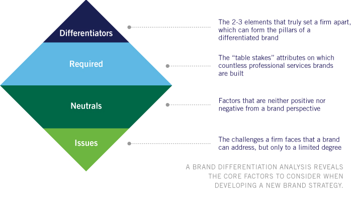 brand differentiation diagram