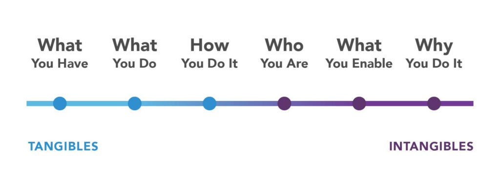 slider showing tangible to intangible