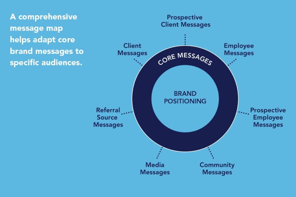 message-map